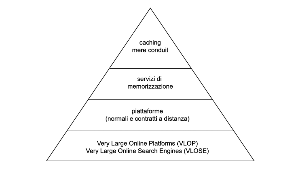 La piramide del DSA